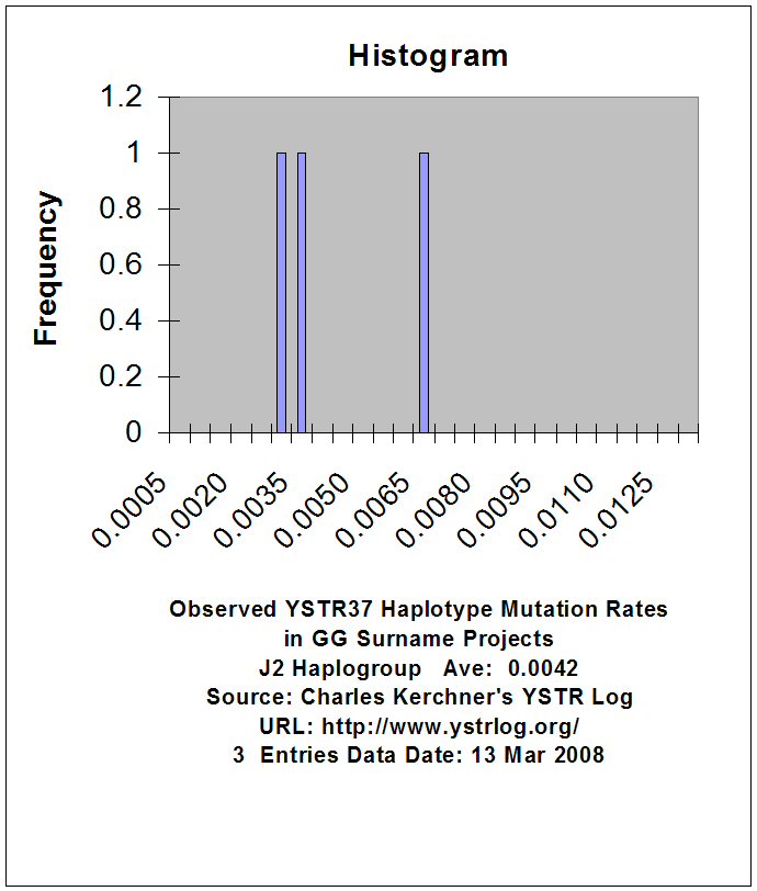 [YSTR37 Mutation Rate J2 Hg Histogram]